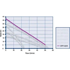 Grundfos Amazon STP-4.0 B Brass Twin Impeller Regenerative Shower Booster Pump 4.0 Bar -Modern Bath Shop 96787471 d1 1