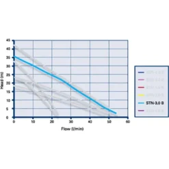 Grundfos Amazon STN-3.0 B Universal Brass Twin Impeller Regenerative Shower Booster Pump 3.0 Bar