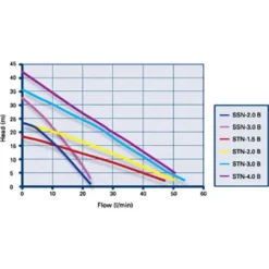 Grundfos Amazon STN-4.0 B Universal Brass Twin Impeller Regenerative Shower Booster Pump 4.0 Bar